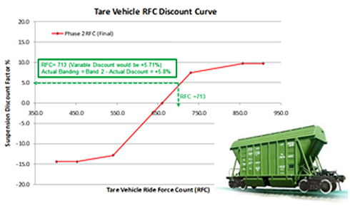 Tare Vehicle Ride Force Count (RFC) Discount Curve