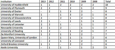NTFS league table